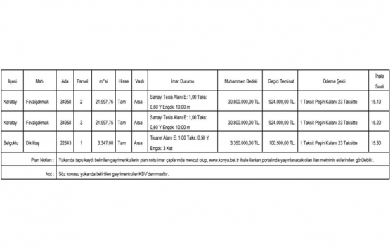 Konya da 64.9 milyon TL ye satılık 3 arsa!