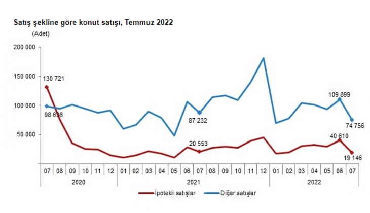 2022 Temmuz da 93 bin 902 konut satıldı!