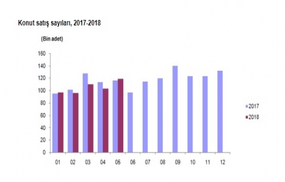 2018 Mayıs ta 119 bin 655 konut satıldı!