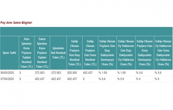 Avrasya GYO nun Mepet Metro Petrol ün sermayesindeki payları yüzde 0,00 oldu!    