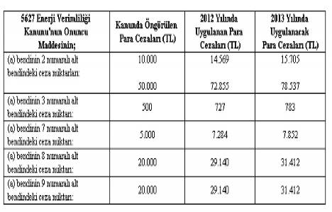 Enerji verimliliği cezaları!