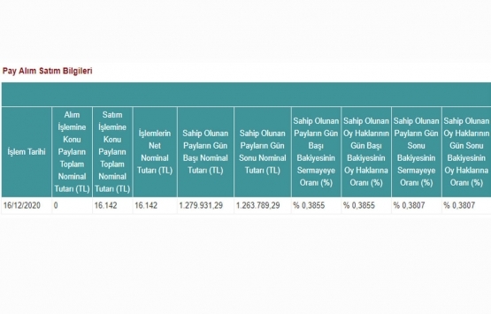 Doğuş GYO nun sermaye oranı yüzde 0,3807 e düştü!