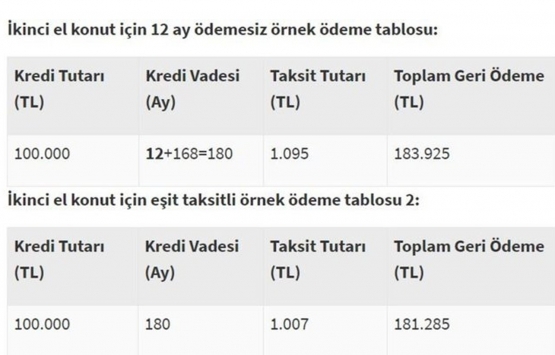 0.64 faiz oranlı konut kredisi nasıl hesaplanır?