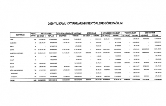 2020 yılı yatırım programının kabulü ve uygulanmasına dair karar!
