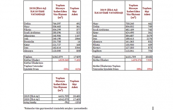 Gayrimenkulde Ürdün, konutta İran ilk sırada!