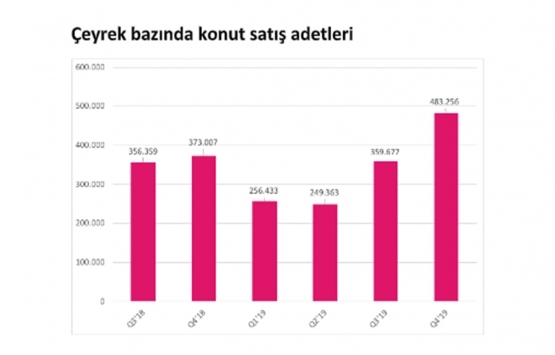 2019 un 4. çeyreğinde 308 bin 686 adet 2. el konut satıldı!