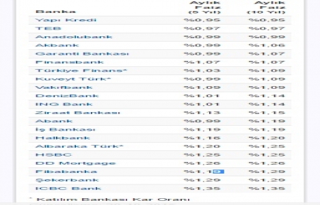 Konut kredisi faiz oranı yüzde 0,95 e indi!