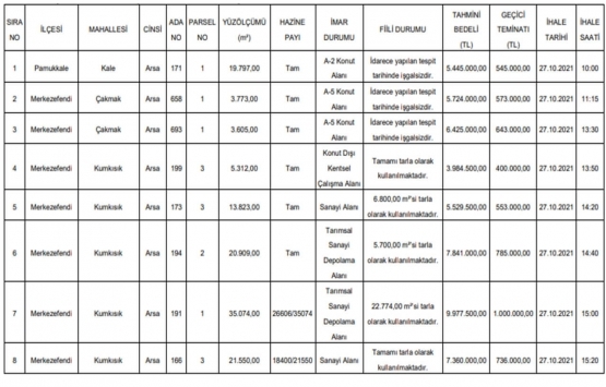 Denizli de 52.3 milyon TL ye satılık 8 gayrimenkul!