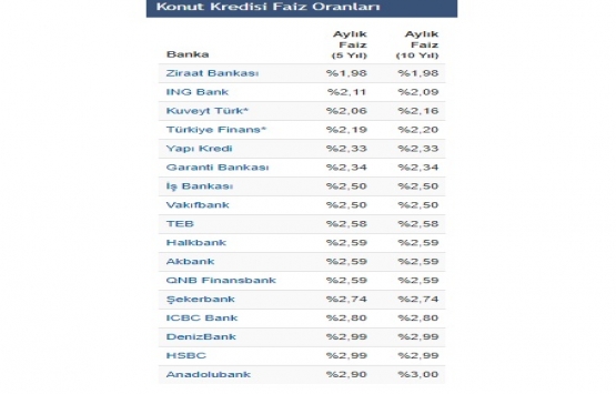 Konut kredi faiz oranları düşüyor! Müjde!