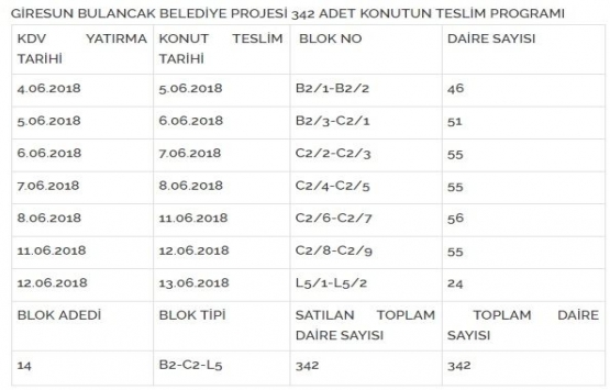 TOKİ Giresun Bulancak projesinde teslimler sona eriyor!