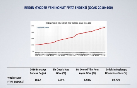 REIDIN-GYODER Yeni Konut Fiyat Endeksi Mart ta yüzde 0,65 arttı!