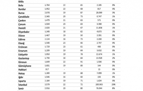 En fazla konut stoku İstanbul’da!