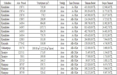 Amasya da 20 taşınmaz 61,2 milyon TL ye satılıyor!
