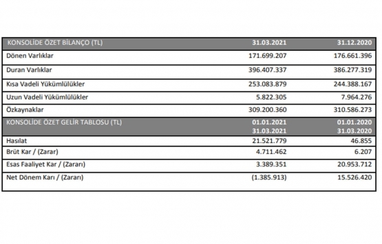 Yeşil Yapı dan ilk 3 ayda 21.5 milyon TL hasılat!