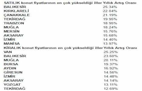 Emlak fiyatları en çok Elazığ da arttı!