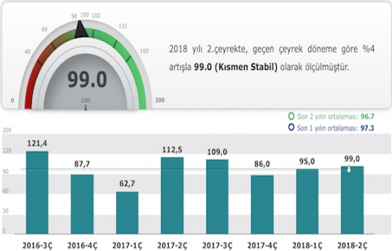 Gayrimenkulde güven arttı!