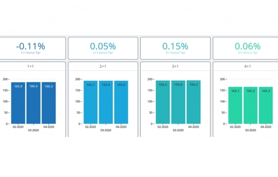 Yeni konut fiyat endeksi Nisan da yüzde 5.09 arttı!
