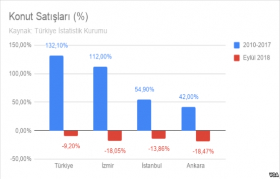 İnşaat maliyetleri arttı, konut satışları düştü!
