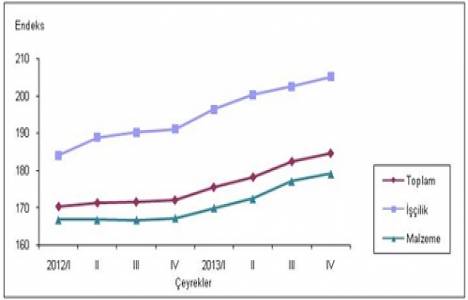 Bina inşaatı maliyet endeksi 2014!
