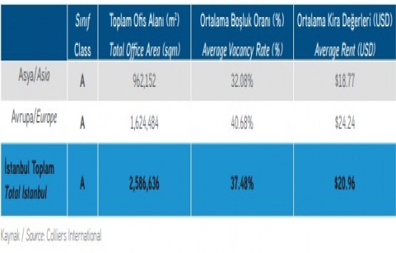 İstanbul’da A sınıfı ofis stoku yüzde 14 arttı!