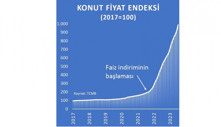 Konut balonu o tarihte şişmeye başladı! Ünlü ekonomist grafiklerle açıkladı...