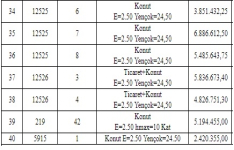 Erzurum Büyükşehir den 244.5 milyon TL ye satılık 52 arsa!