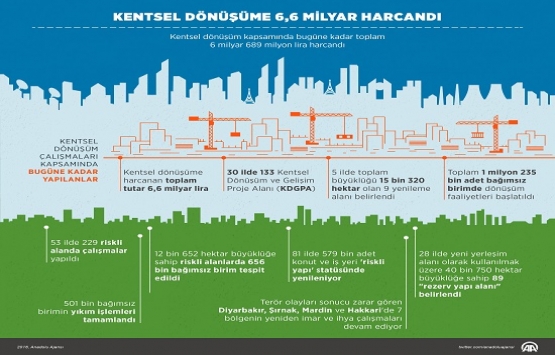 Kentsel dönüşüme 6,6 milyar harcandı!