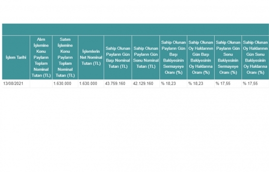Kızılbük GYO dan Sinpaş Yapı pay işlemi açıklaması!