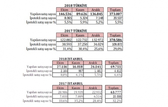 İpotekli konut satışları neredeyse durdu!