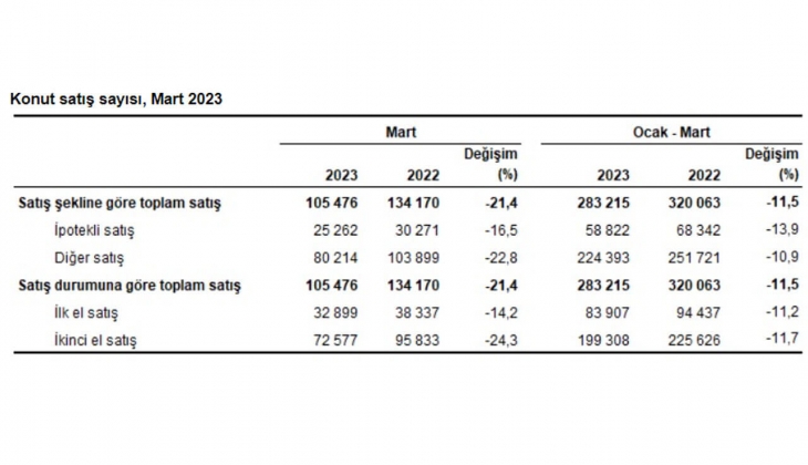 Konut satışları sert düştü! Mart 2023 te 105 bin 476 konut satıldı!