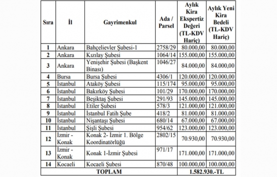 Halk GYO nun 14 gayrimenkulü 5 yıllığına Halk Bankası na kiralandı!