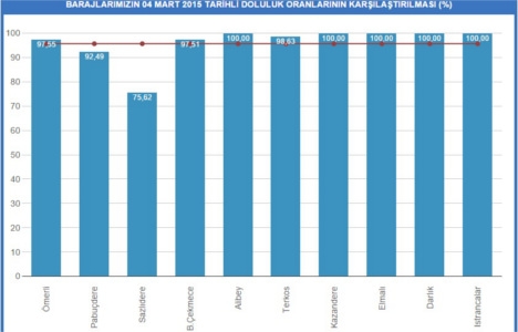 İstanbul baraj doluluk oranları 4 Mart 2015 son durum!