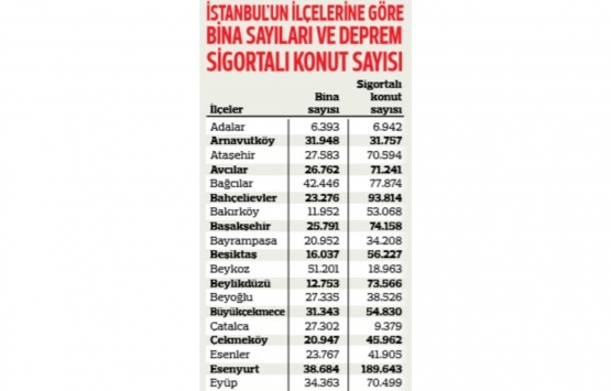 İstanbul’da 3.6 milyon konuttan yüzde 66’sı sigortalı!