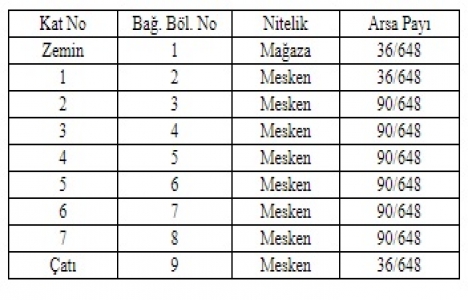 İBB den 7.2 milyon TL ye satılık apartman!