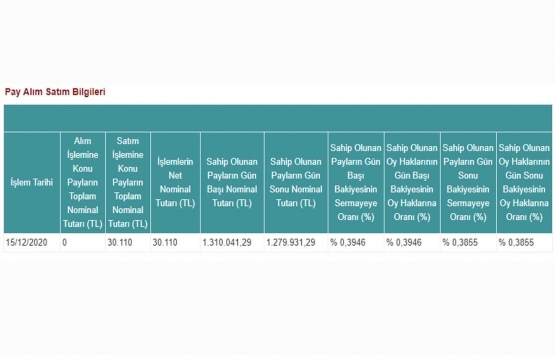 Doğuş GYO nun sermaye oranı yüzde 0,3855 e düştü!