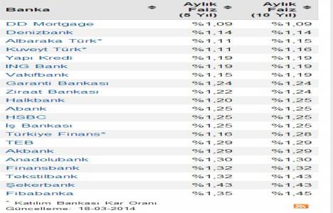 Banka konut kredi faizlerinde son durum! Yüzde 1,09 başlayan faizler!