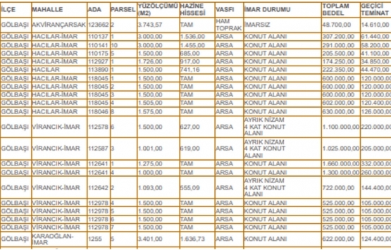 Ankara Milli Emlak tan 19.2 milyon TL ye satılık 36 gayrimenkul!