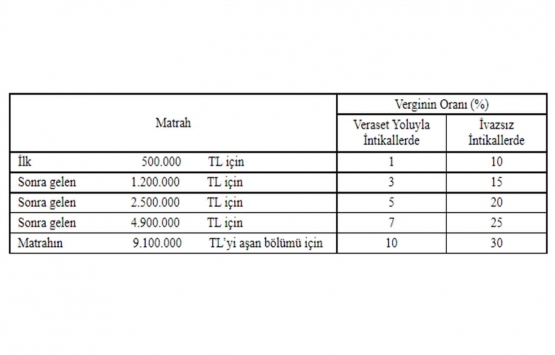 Veraset ve İntikal Vergisi Kanunu Genel Tebliği Seri No: 53!
