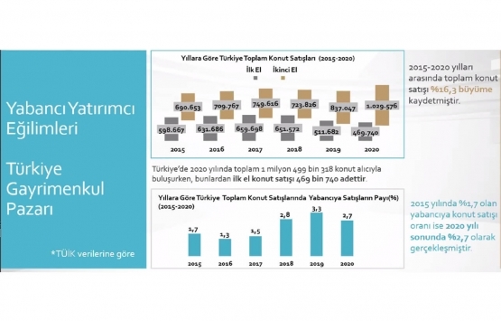 Yabancıya konut satışında 2023 hedefi 15 milyar dolar!