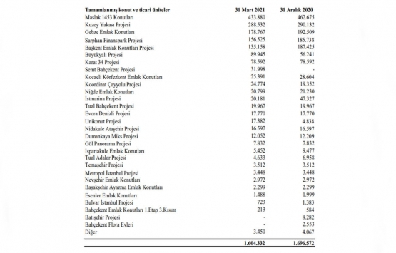 Emlak Konut GYO dan 3 ayda 310.2 milyon TL lik kar!