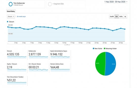 Emlakkulisi.com Haziran da 4.5 milyon ziyaret aldı!