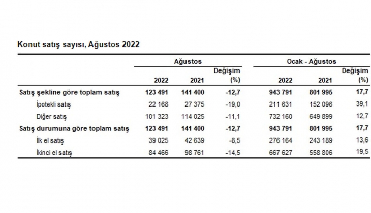 Konut satışlarında büyük düşüş! Ağustos ta 123 bin konut satıldı!
