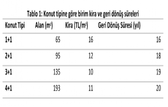 Türkiye’de ortalama kira 1.307 TL!