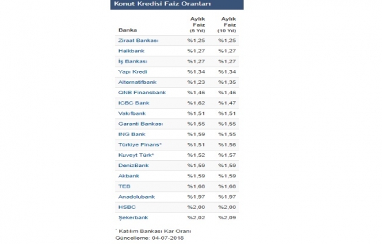 Konut kredi faizi yeniden yüzde 1 in üzerinde!