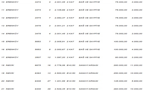 Kayseri Melikgazi de 12.5 milyon TL ye satılık 71 gayrimenkul!