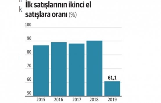 2019 daki ekonomik daralma yeni konut projelerini etkiledi mi?