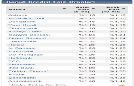 Konut kredisi faiz oranlarında son durum Ekim 2015!