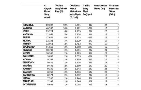 2019 un 4. çeyreğinde 308 bin 686 adet 2. el konut satıldı!