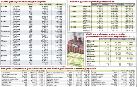 Teşvikli yatırımlar 100 milyar lira barajını aşamadı!