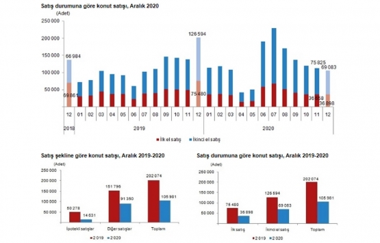 2020 Aralık ta 105 bin 981 konut satıldı!